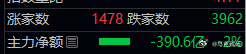13.25a股 4000家下跌，这还是指数午后拉红情况下..... 