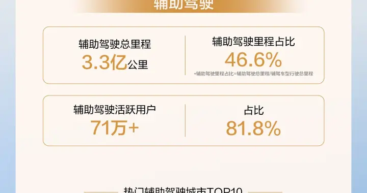 问界发布2026问界汽车春节出行报告：辅助驾驶里程占比46.6%