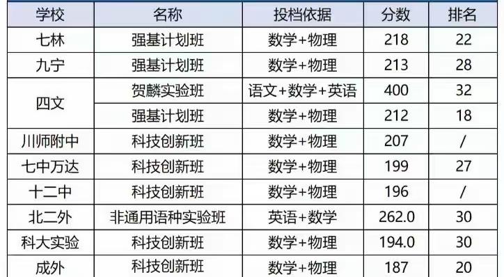 2025年成都高中项目班部分高中学校收分出炉：七中林荫、树德宁夏、石室文庙、川师