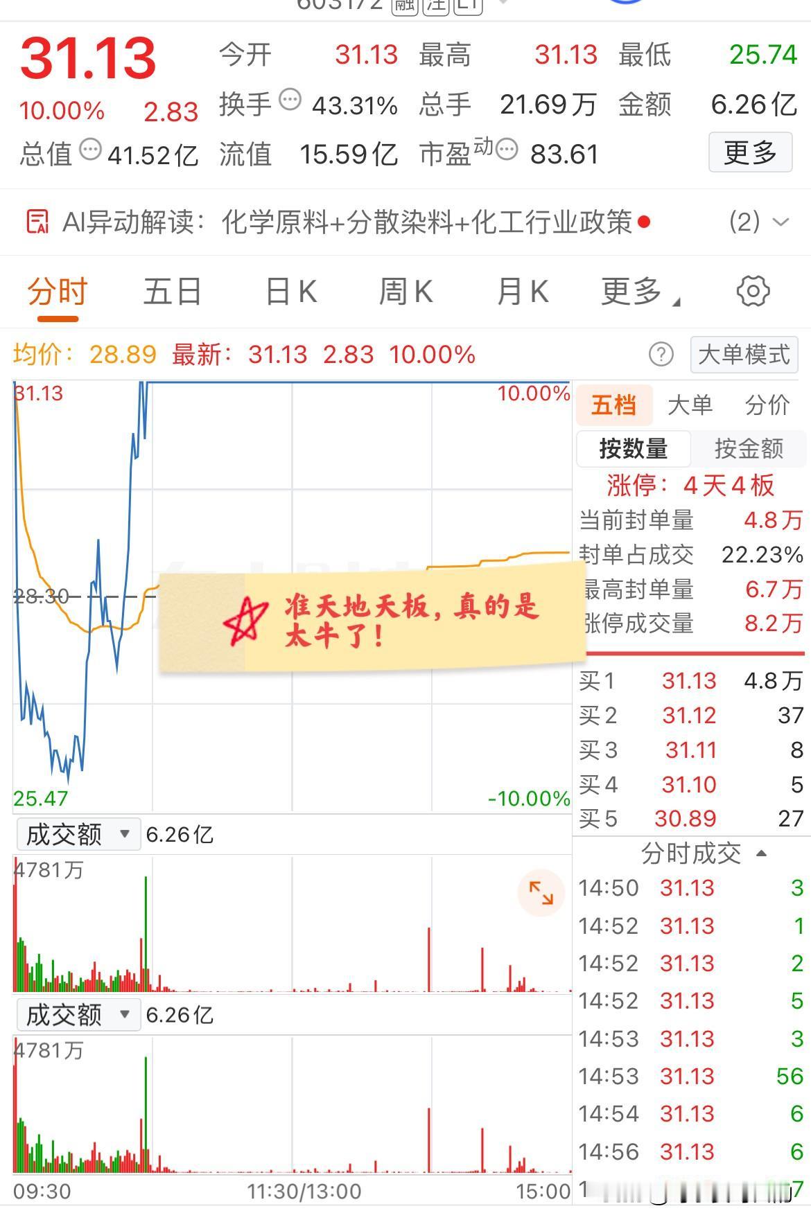 大A今天最牛的票已经诞生了！涨停开盘，盘中一度接近跌停，不到一个小时又拉升涨停！