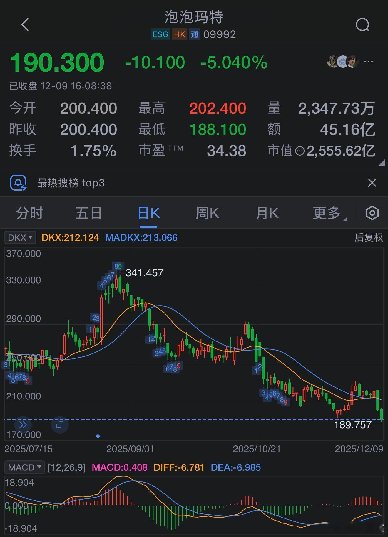 这一波下跌，确实有点泡泡玛特4个月跌近44%