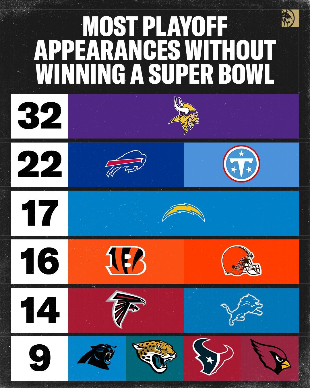 NFL橄榄球历史上打过季后赛比赛场数最多且还没有超级碗冠军的球队都有哪些。NFL