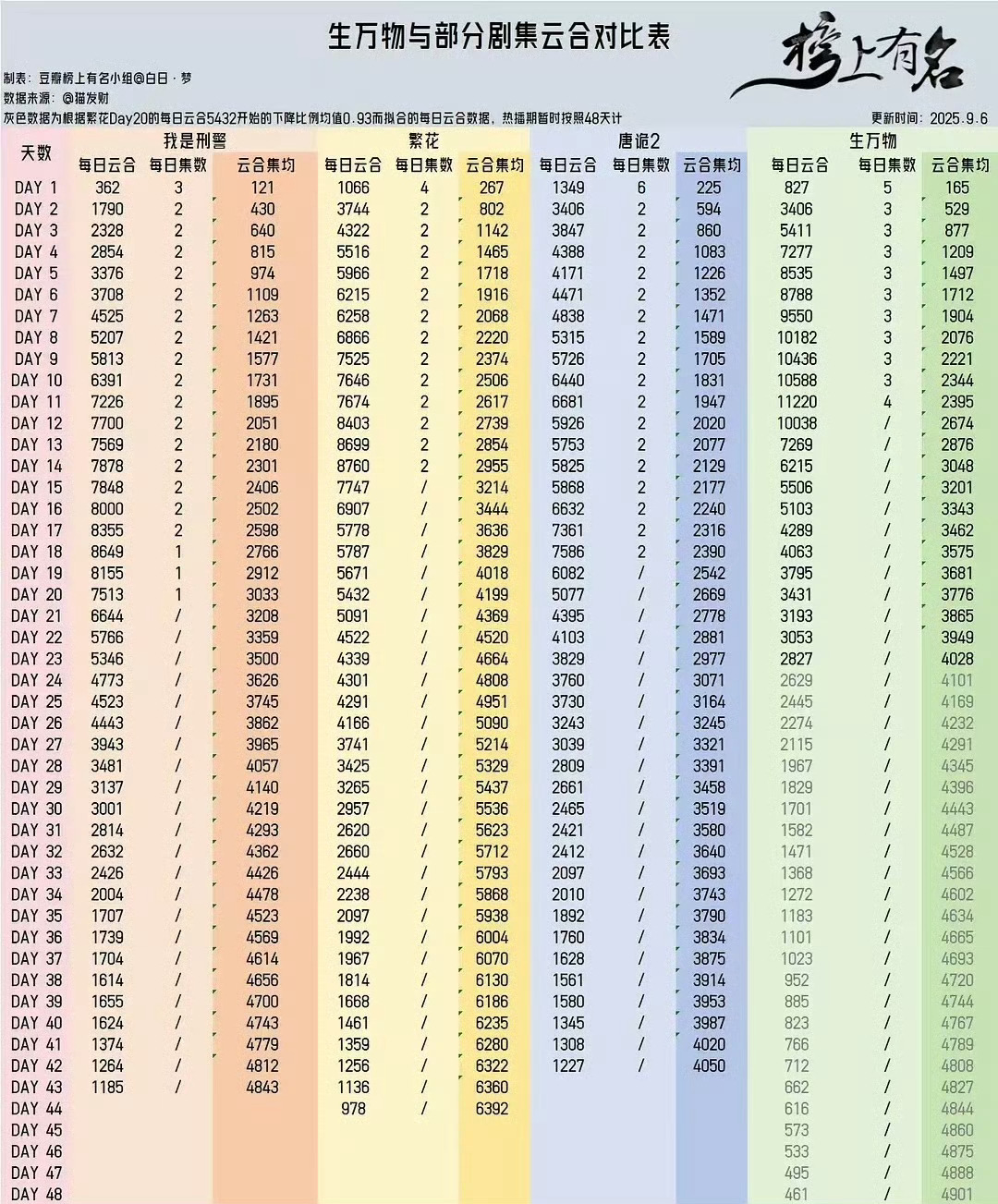 生万物挂播冲热播期集均和豆瓣实时巡逻投诉1-3⭐是最近一段时间最重要的事！不要被
