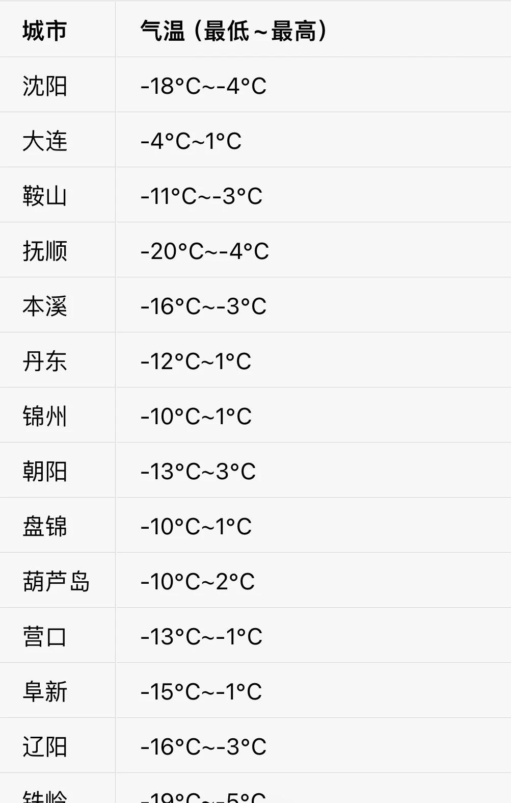 辽宁省抚顺市最冷城市
天气不做假，抚顺冬天最冷，夏天最热！
天气