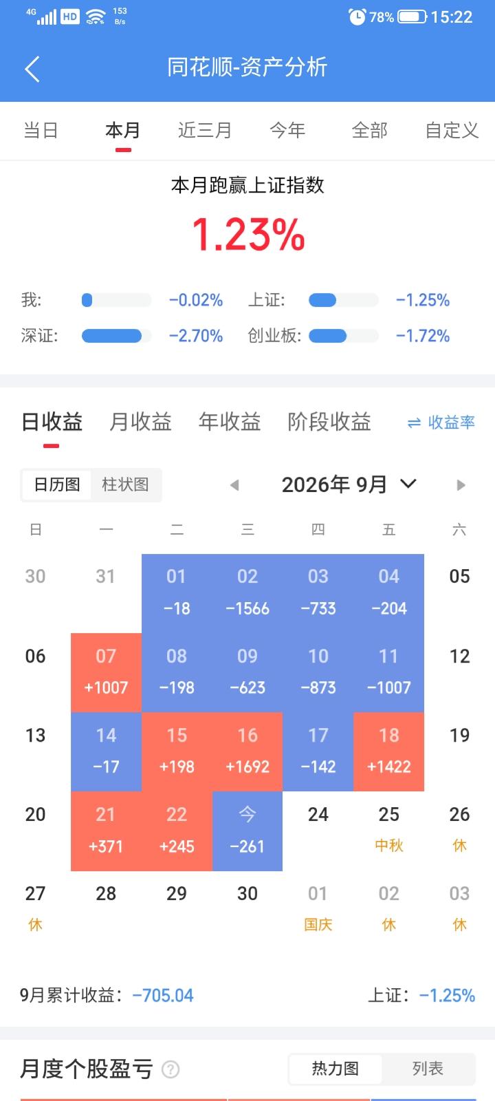 2026.09.23，今天股市上证指数小幅下跌，但是大部分股票都是下跌。我持有的