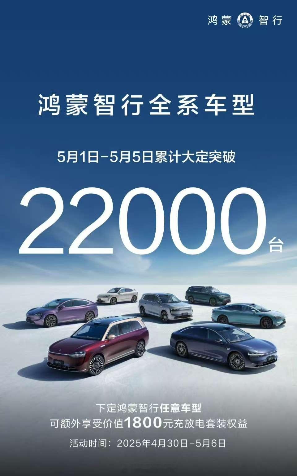 鸿蒙智行 全系五一小长假大定数据突破22000台，比我预计的21000台还多了一