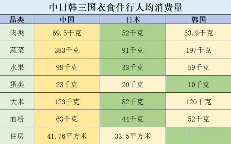 中日韩三国年人均消费量 ​​​