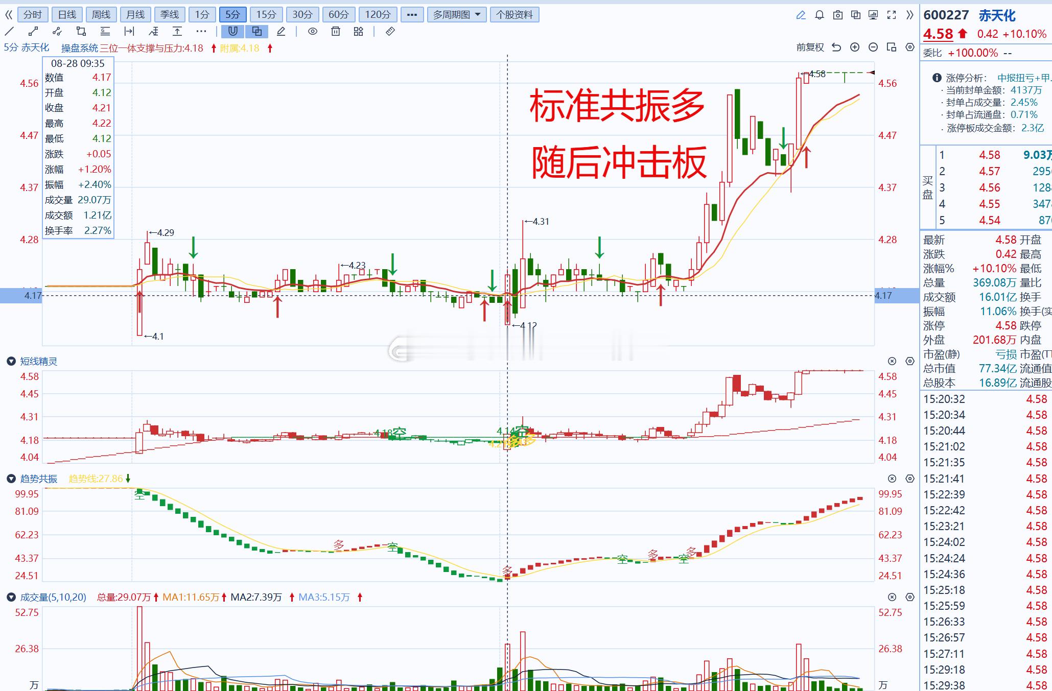 小马哥独创三位一体量价信号系统：不仅适用于期货，也适用于股市！在5分钟形成标准共