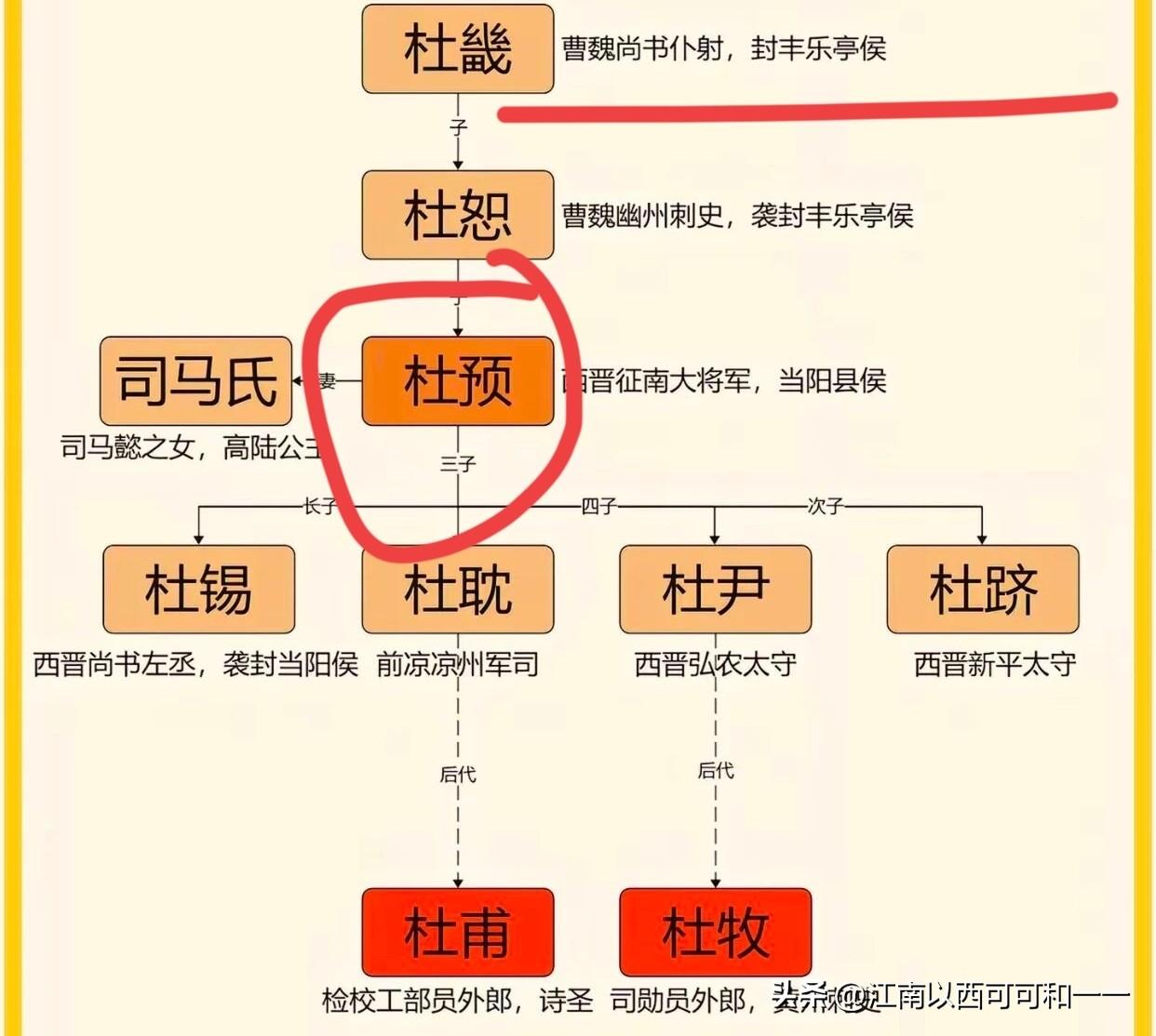 司马懿的女婿有多厉害？和诸葛亮一起入选文武庙！！
1）杜预（西晋）
 
- 文庙