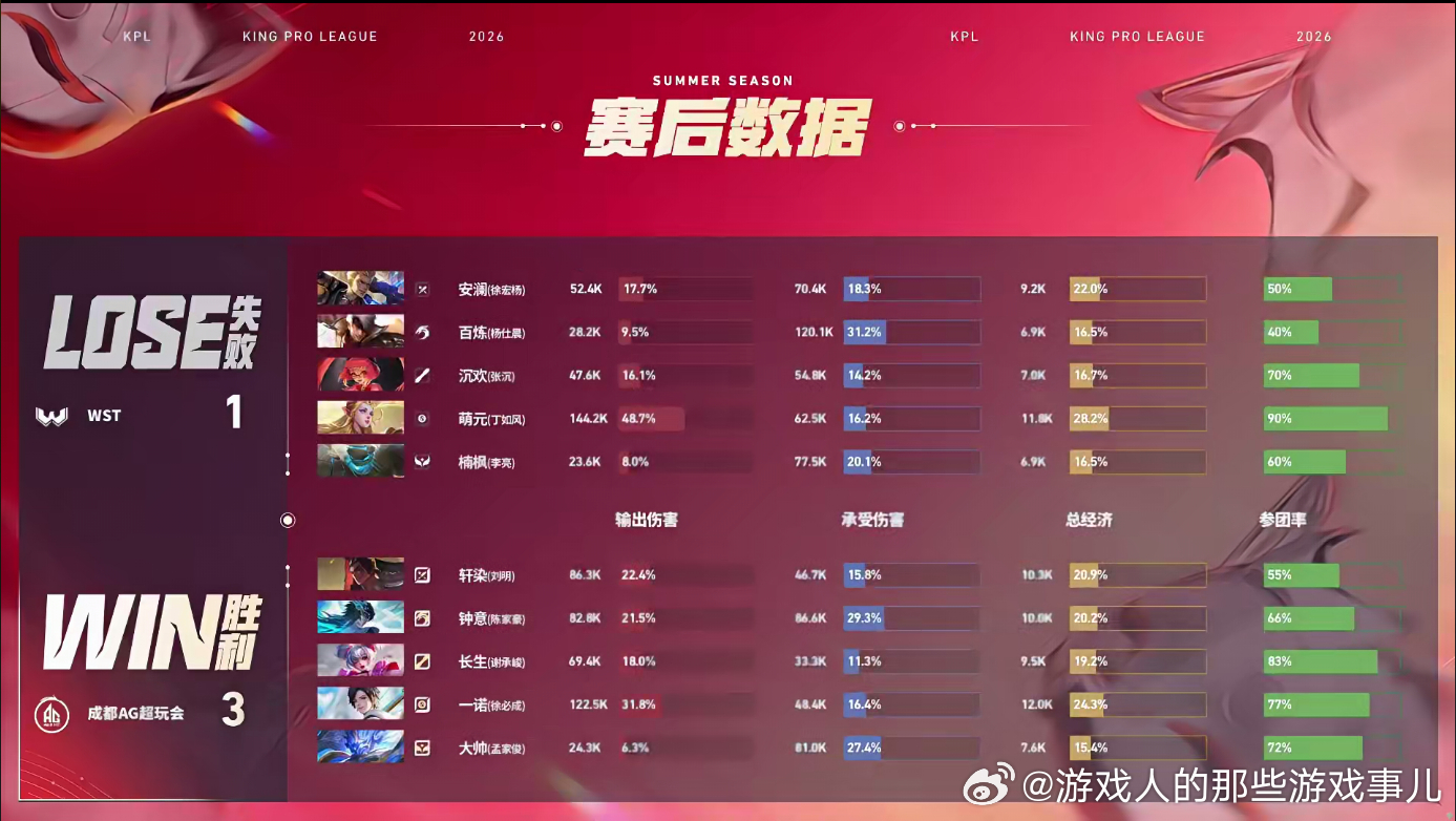 AG拿下二连胜AG战胜WST AG团战配合默契碾压对手，持续滚大经济差，不给WS