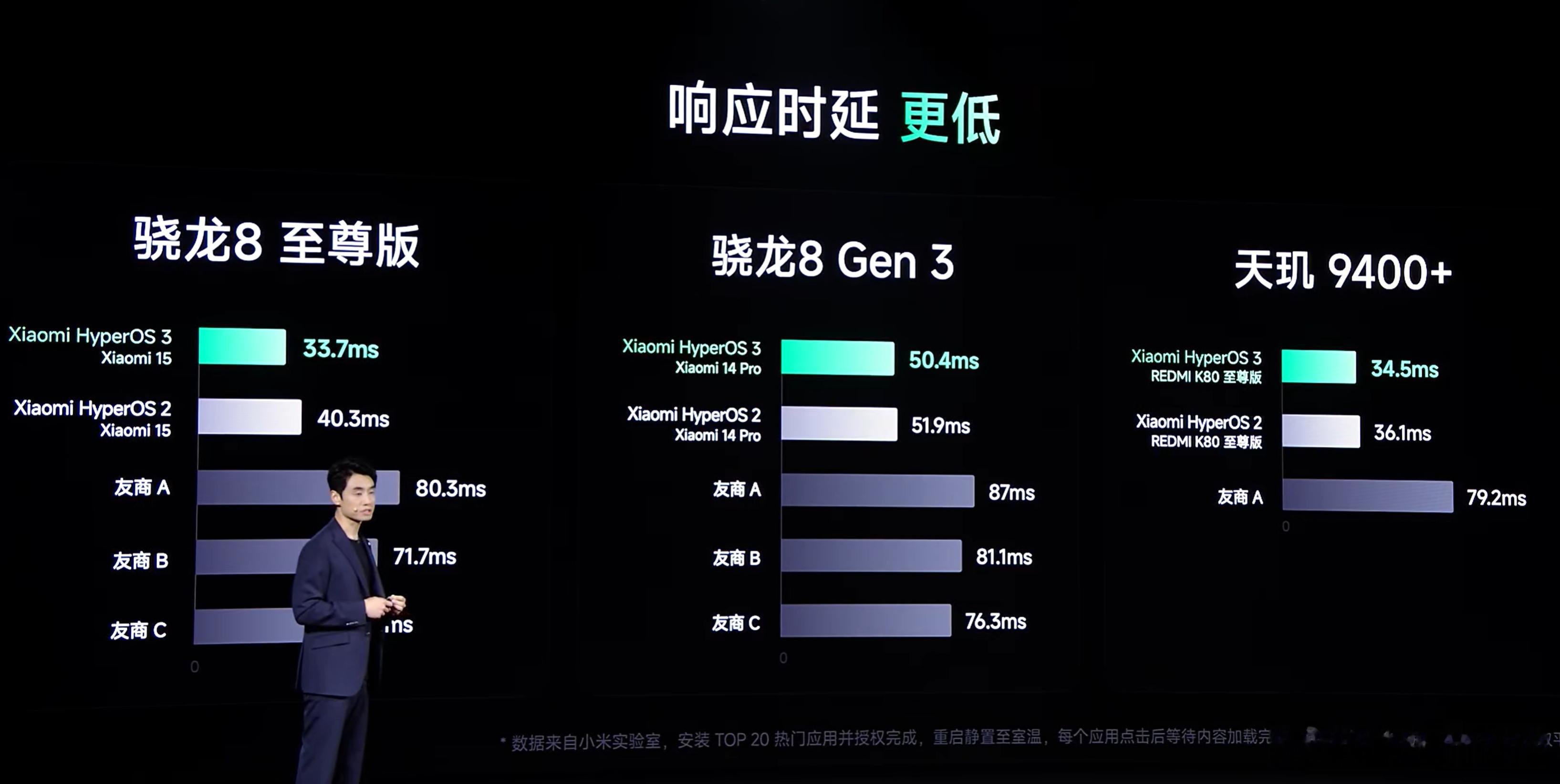 小米澎湃OS3相比OS2：响应时延、完成时延更低。MOBA手游和原神，提升1% 