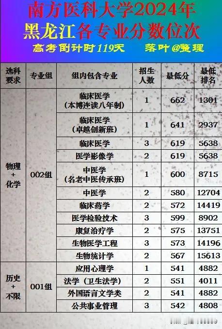 南方医科大学2024年黑龙江省本科批次录取分数线。