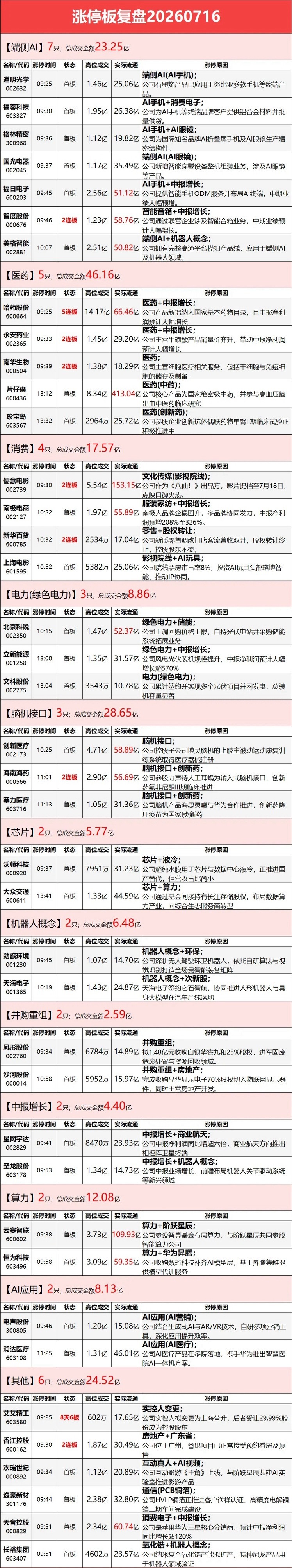7.16 涨停全景盘点！医药走出独立行情，端侧AI、影视、PCB局部异动 