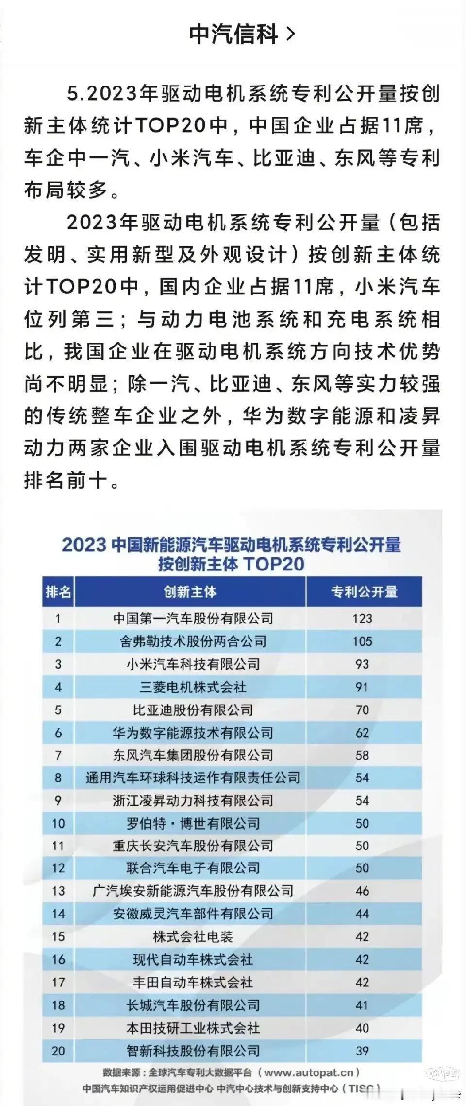 中汽信科调研报告：2023年驱动电机系统专利公开量排行榜，小米汽车位列第三。

