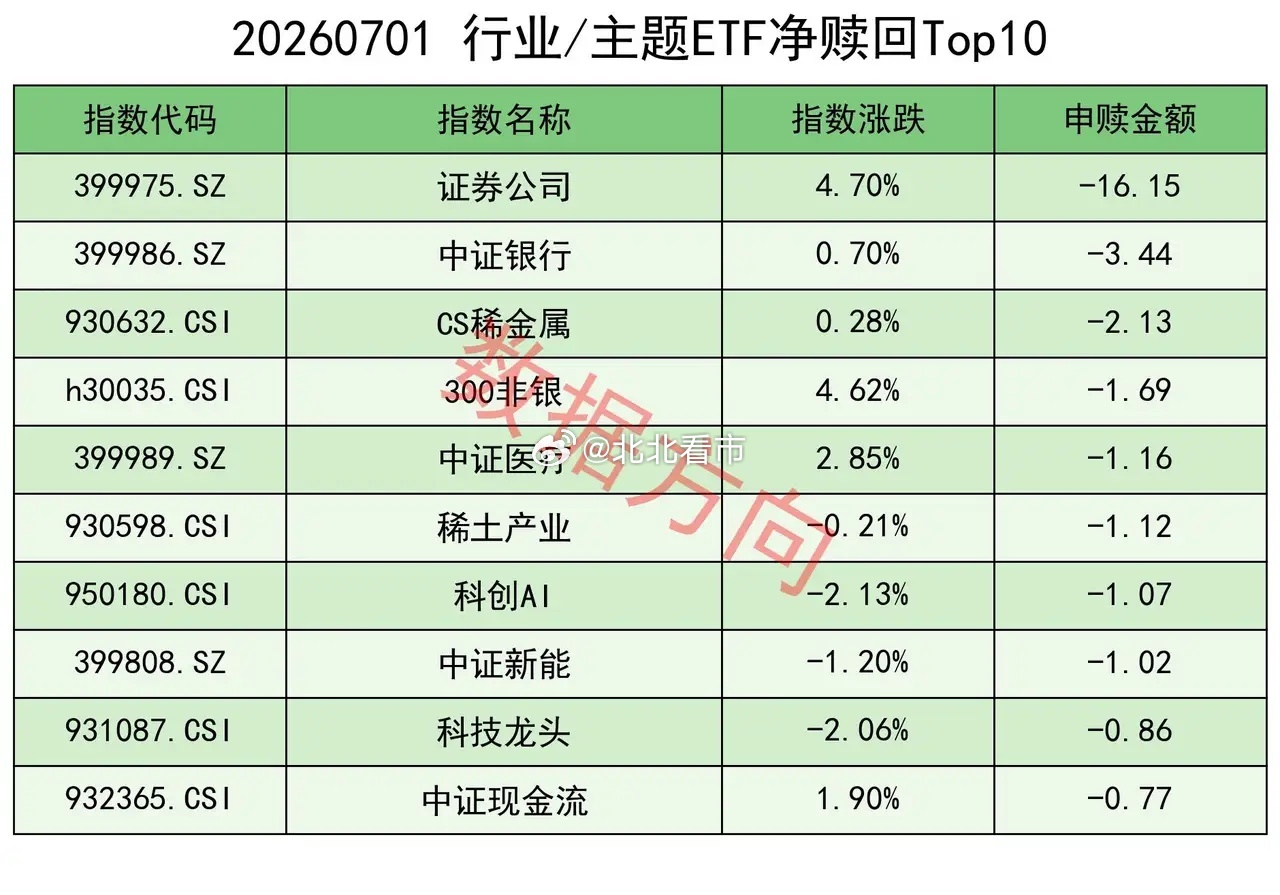 美股费城半导体指数昨晚大跌超6%，美光科技更是暴跌了10%以上，A股半导体板块今