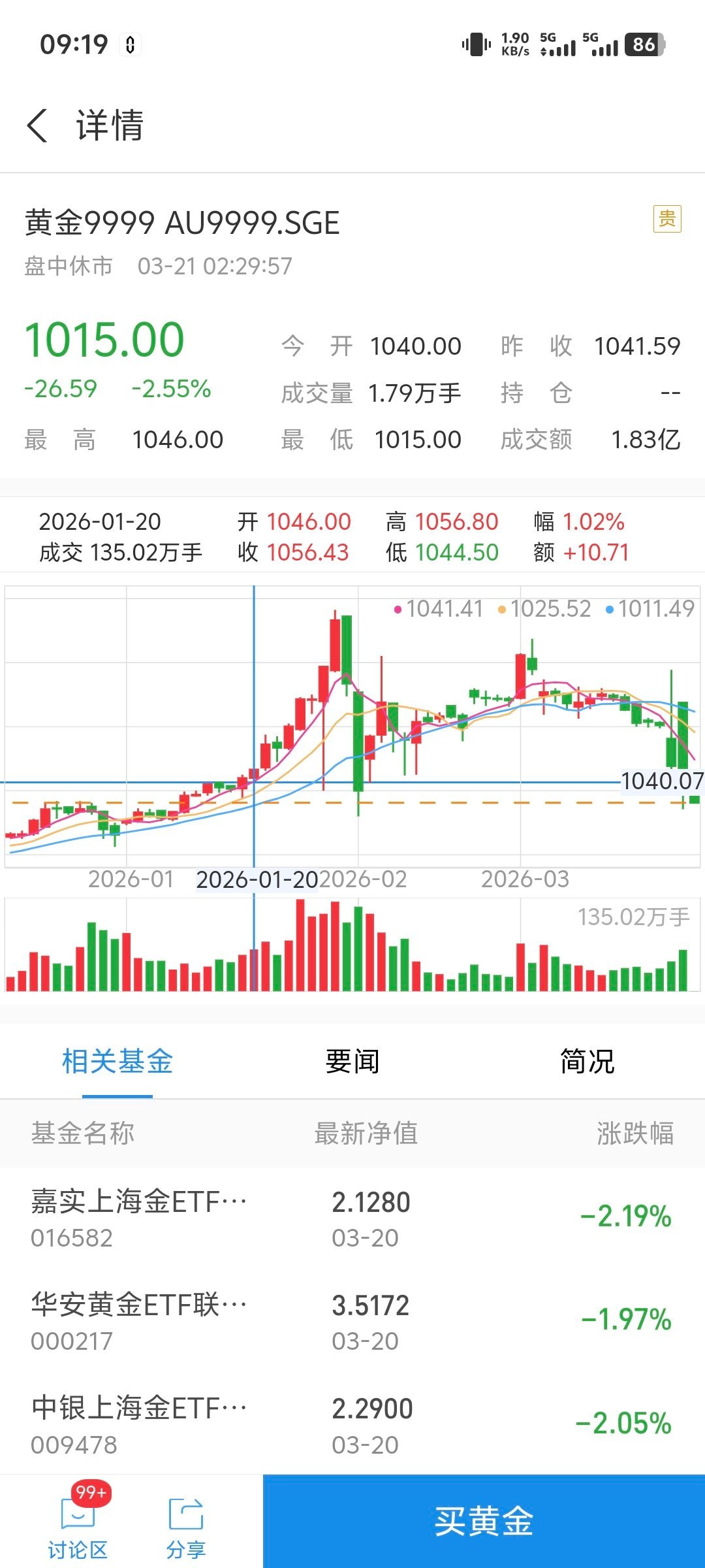 黄金白银狂泻金饰价格再次大幅下跌我是黄金跌了两天后又买入了，想着富贵险中求……然