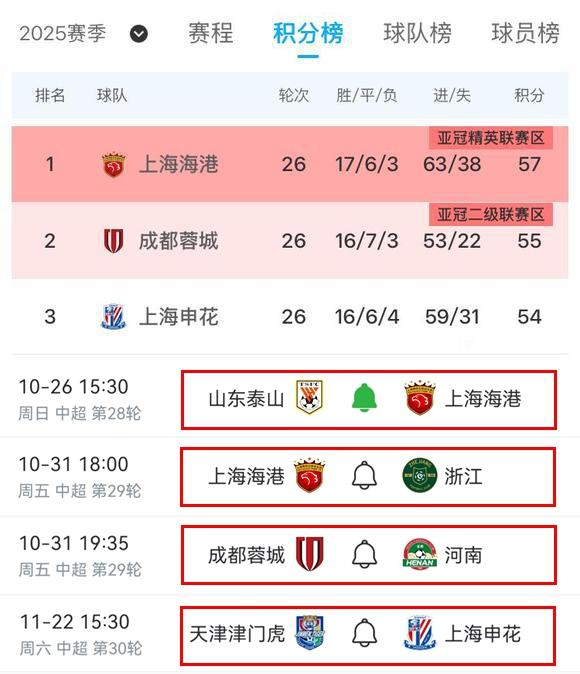 这下泰山队真成了冠军判官了！当然还有天津队的副判官（最后一轮踢申花）。
现在成都
