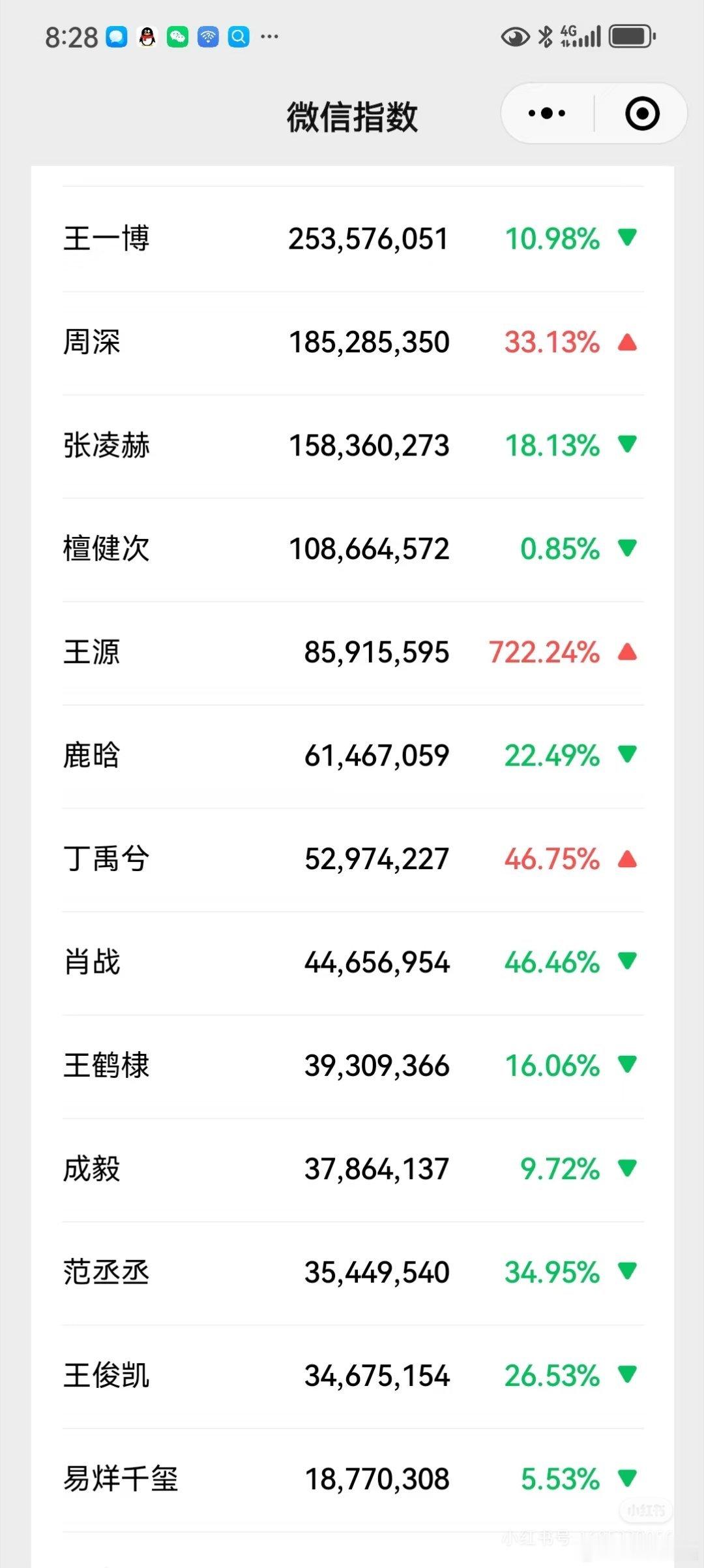 3.11内娱男明星微信指数王一博、周深、张凌赫 ​​​