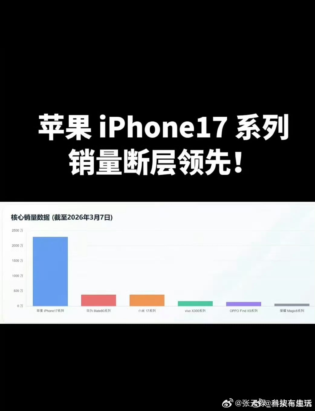 iPhone17国内最新销量还得是苹果，iPhone17系列销量断层领先！ 