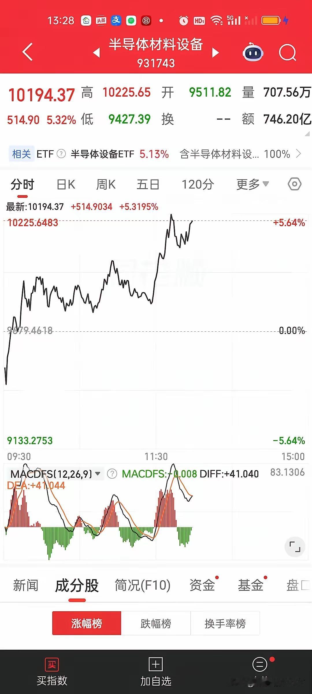 今天的半导体表现还可以，在大盘指数下跌的情形下，竟然能够顶住压力，出现了上涨，虽