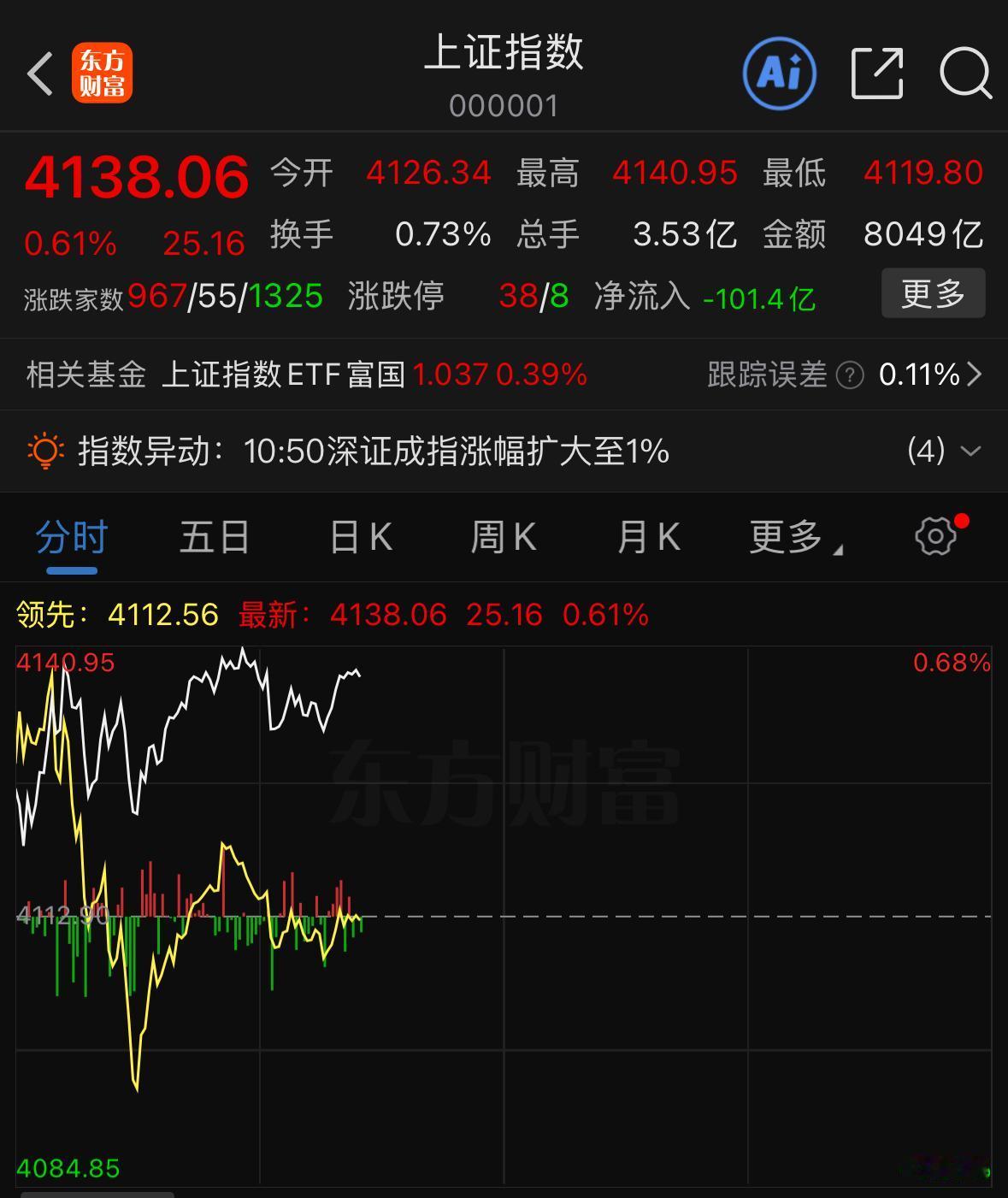 大家别被今天大盘的阳线迷惑了，别看盘面走势看着很强、行情很猛！今天外资是缺席不在
