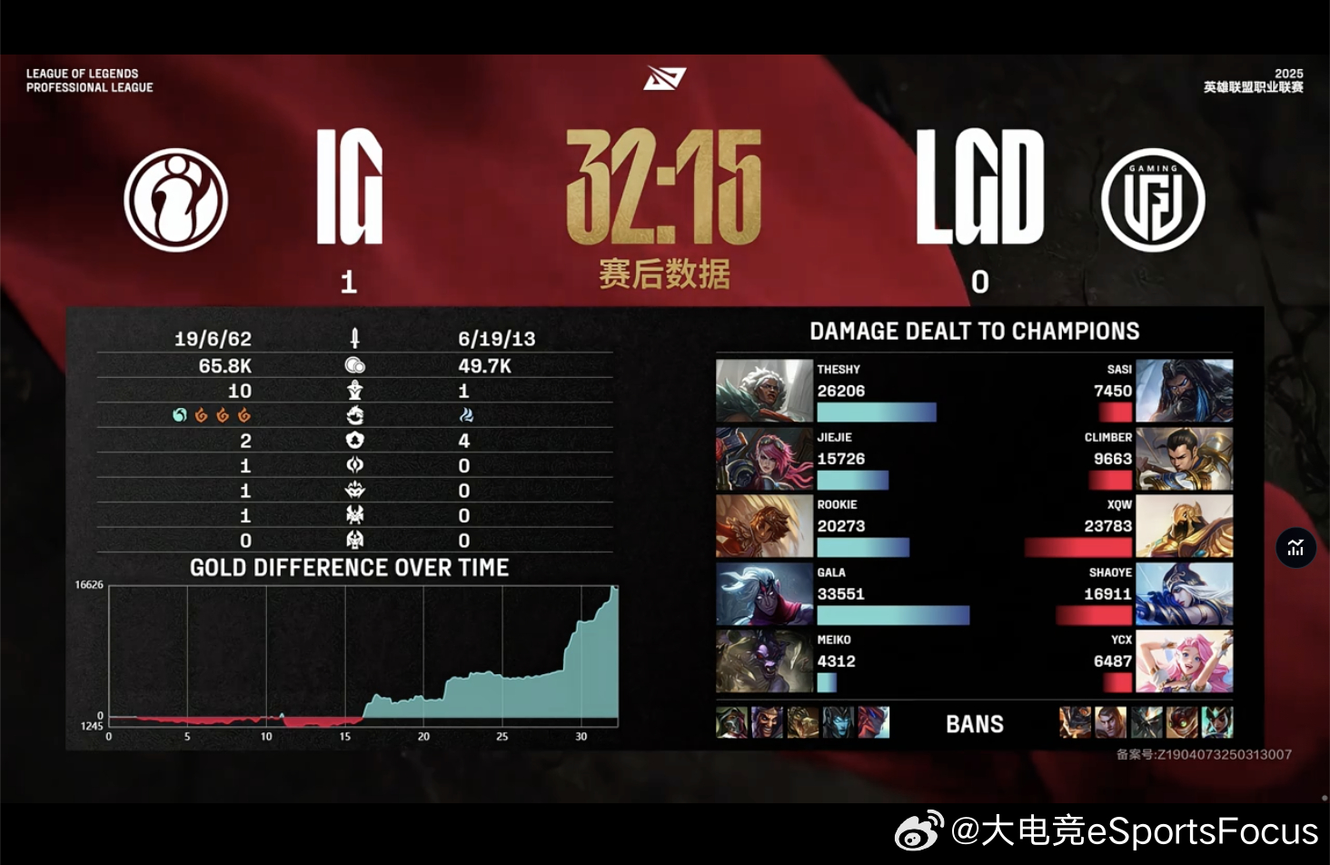 【2025LPL第二赛段  IG 1-0 LGD】本场赛后数据IG对战LGD20