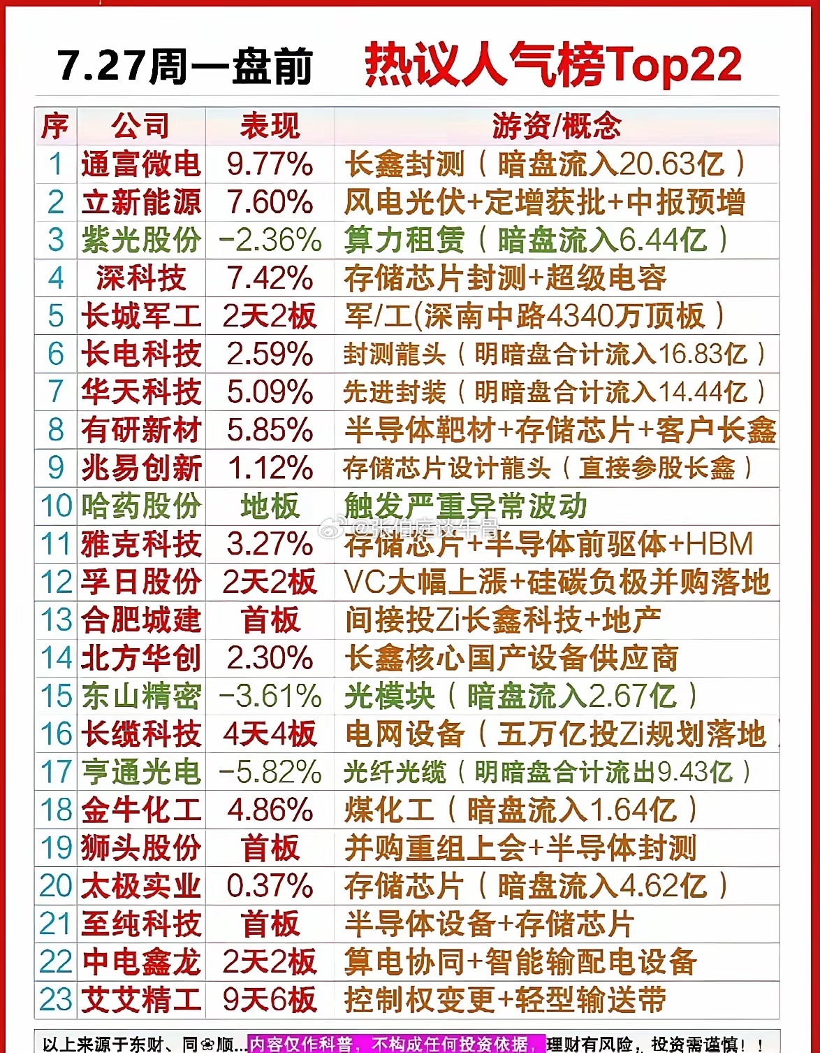 周一盘前看了一眼人气榜，资金主要往半导体封测和存储那边凑，通富微电、长电科技暗盘