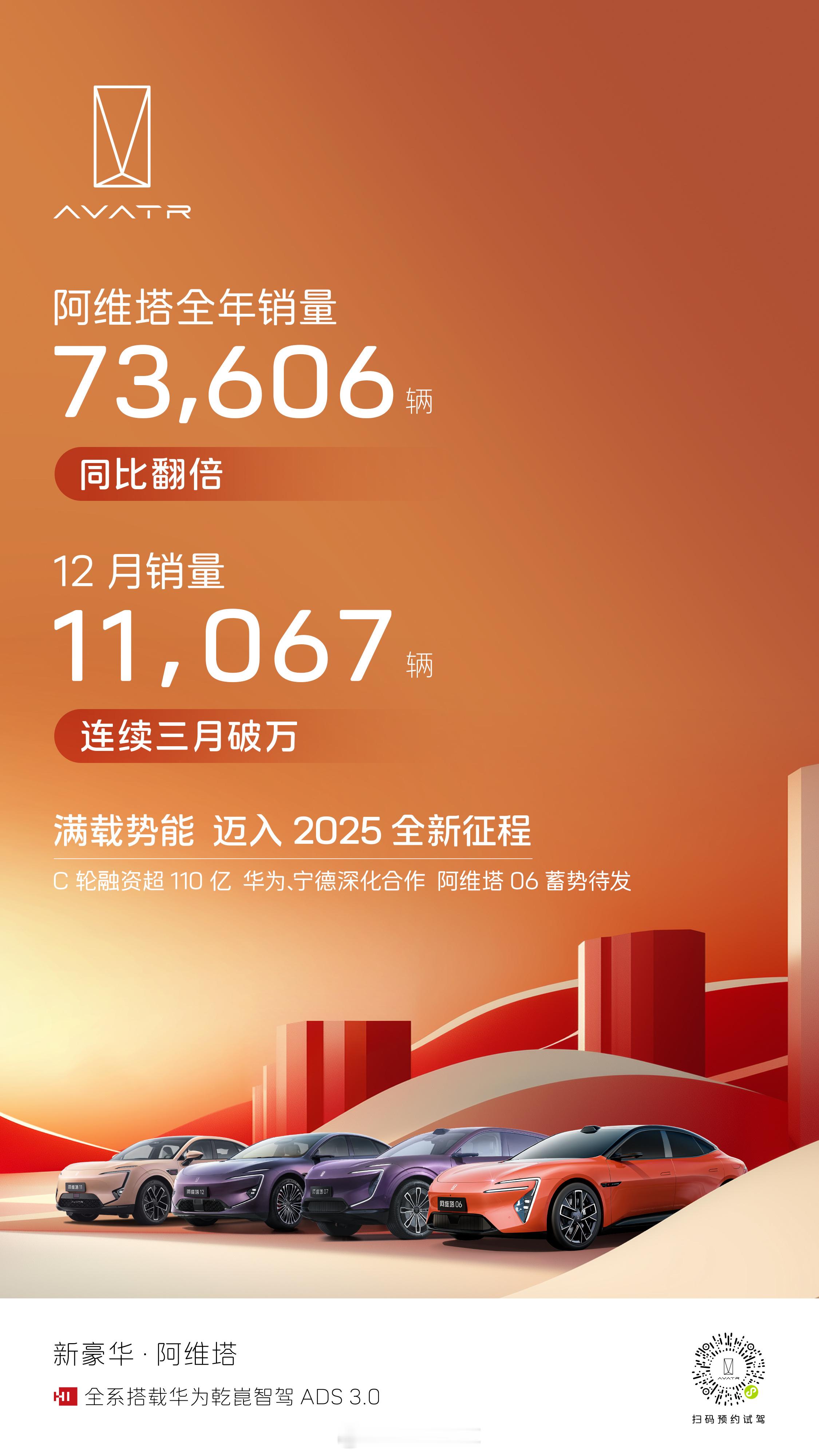 2025 年第一天，祝大家新年快乐🎉阿维塔也是早早的公布了自己 12 月和全年