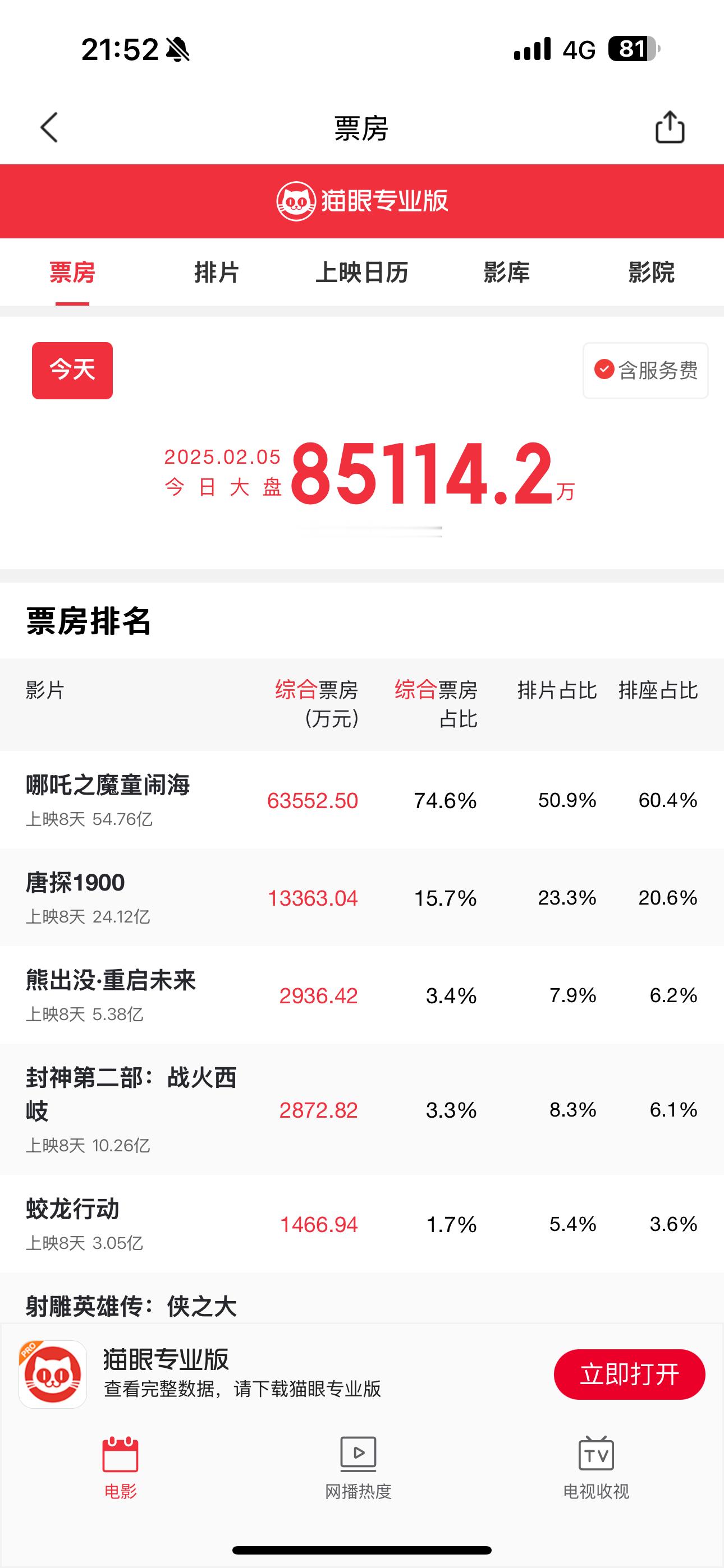 哪吒2 影史前三  截止目前哪吒的实时票房突破至54.76亿，今天是上映的第八天