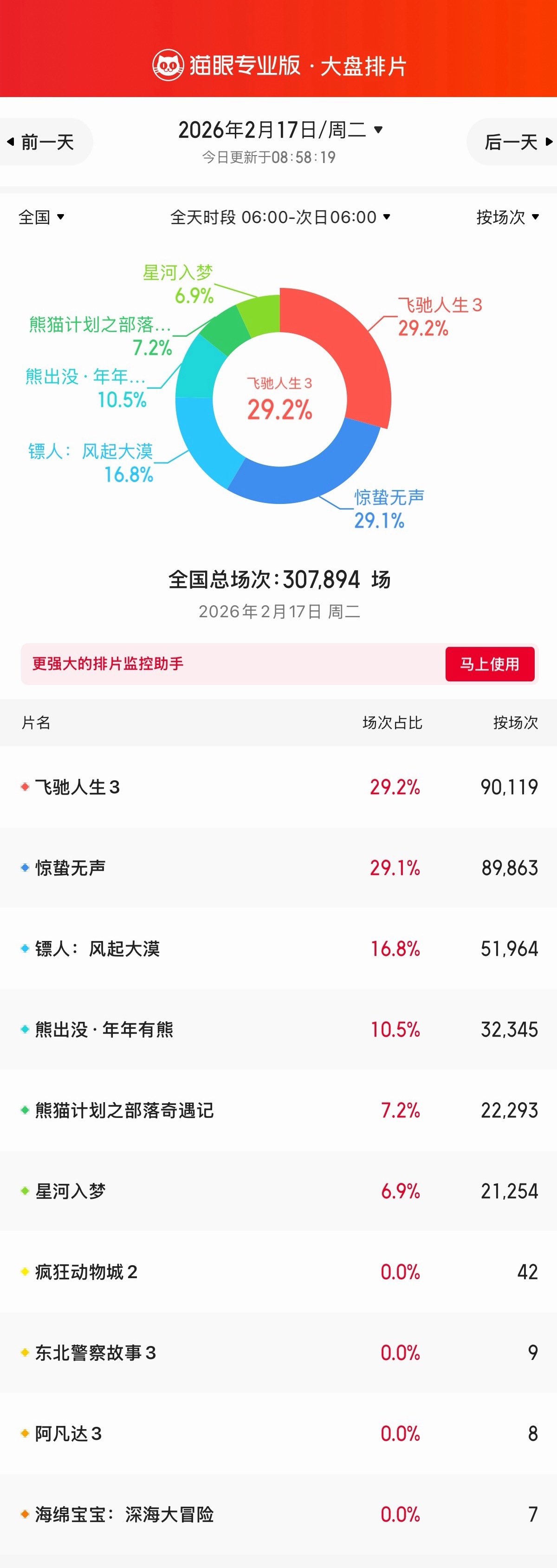 2026年春节档电影首日排片格局基本上已经确定了，飞驰人生和惊蛰无声分别三成，第