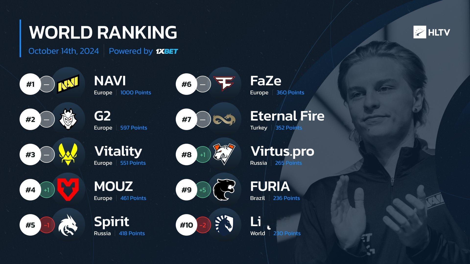 黑豹重返前十！HLTV世界排名更新，IEM里约冠军NAVI仍然以1000分高居榜