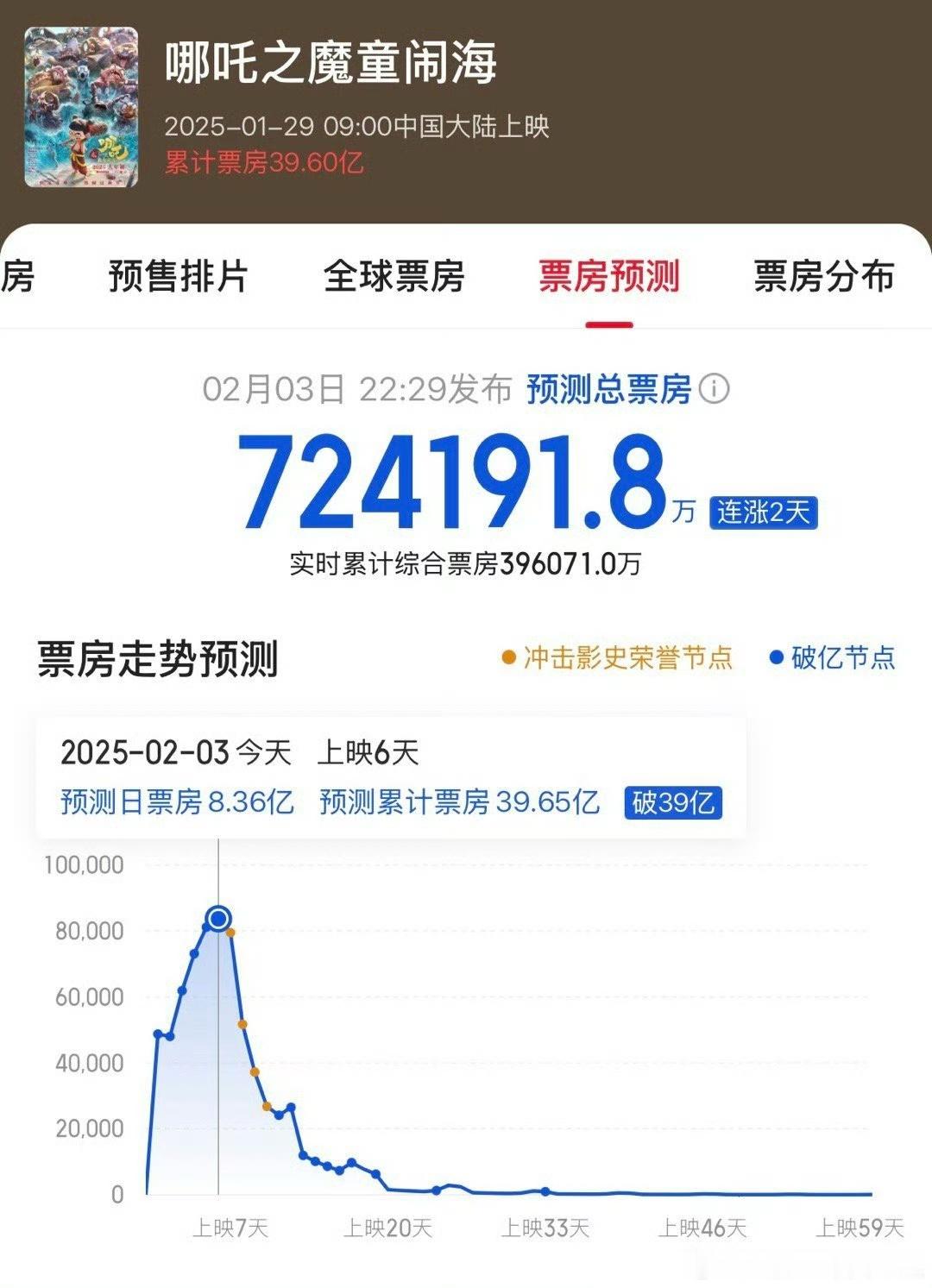 哪吒2总票房预测，调到了72亿，太牛了点 