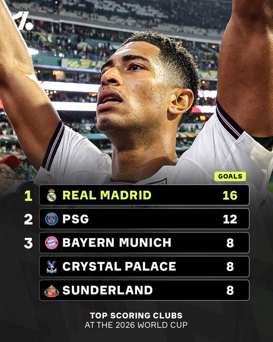 皇家马德里球员在2026年世界杯上迄今为止进球最多 👏⚪️⚽️向水晶宫和桑德兰