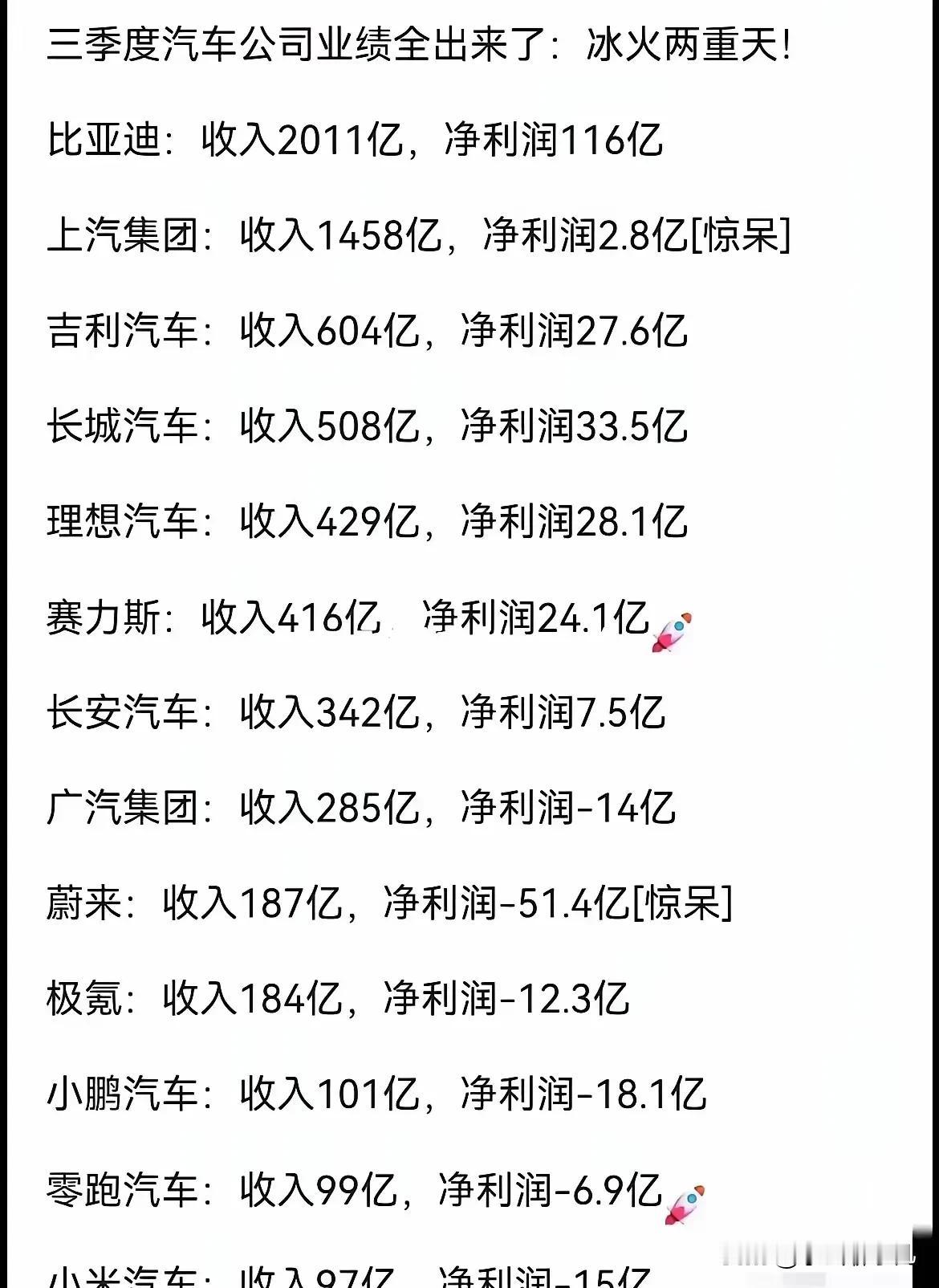 现在车企的净利润都这么低吗？看似车市一片火热，但挣钱的真没几家。

上汽集团收入