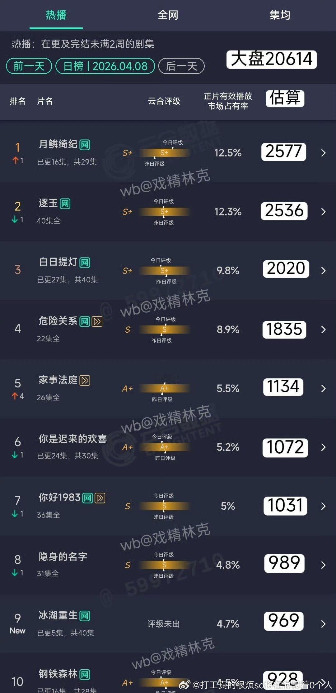 首日900多次日1000上次能这么坠的还是狐妖三部曲和赴山海了吧 