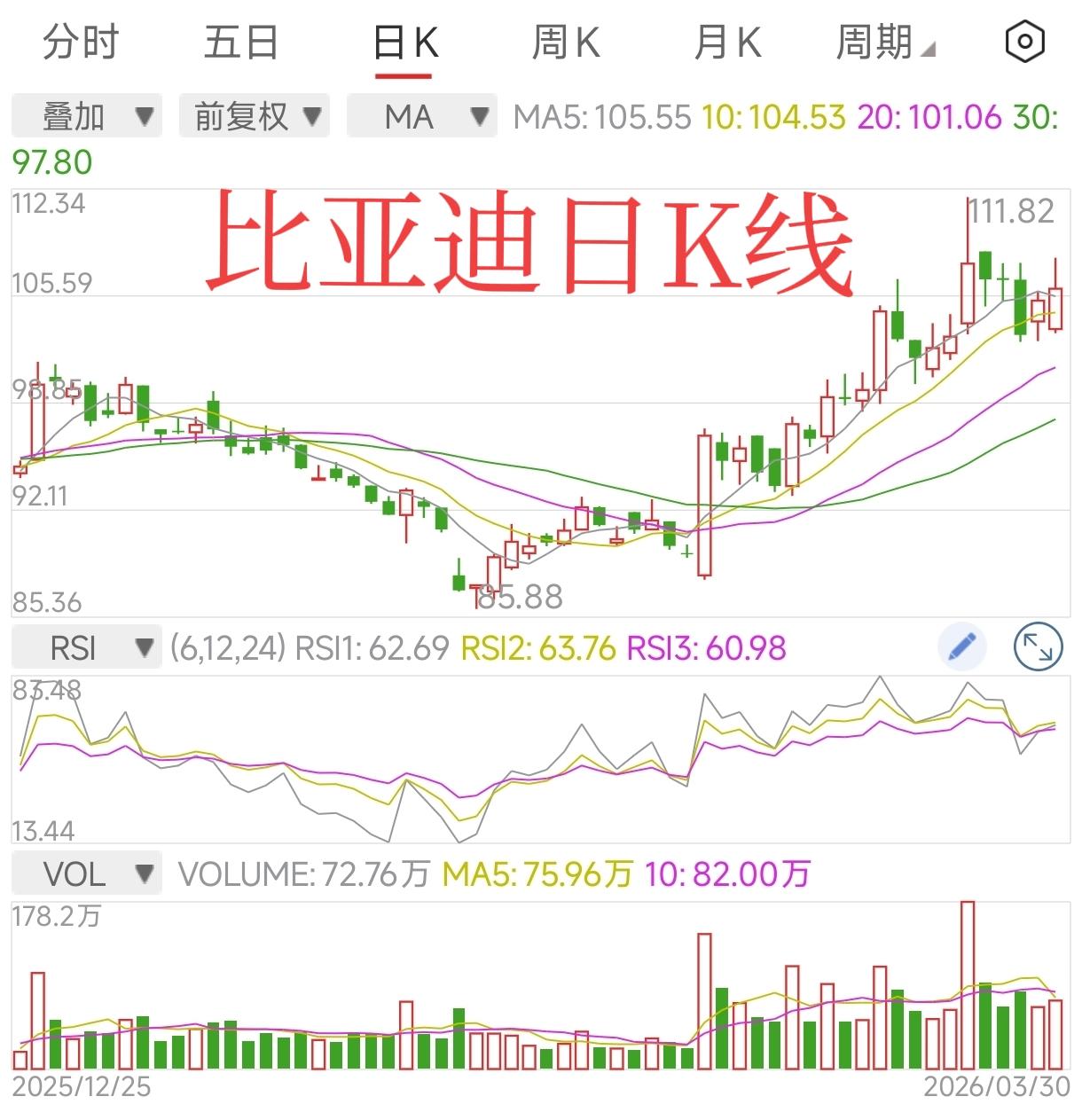 在发布业绩报告后的第一个交易日，比亚迪A股股价上涨0.71%，收于106.05元