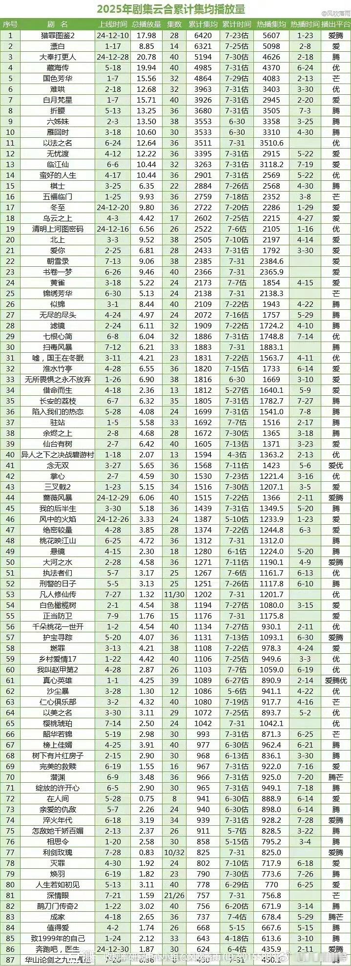今年目前云合破3000的剧才11部？！ ​​​