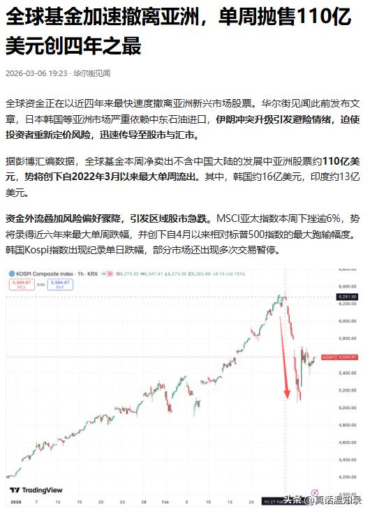 近期全球资金正以近四年最快速度撤离亚洲新兴市场，单周净卖出规模约110亿美元，创