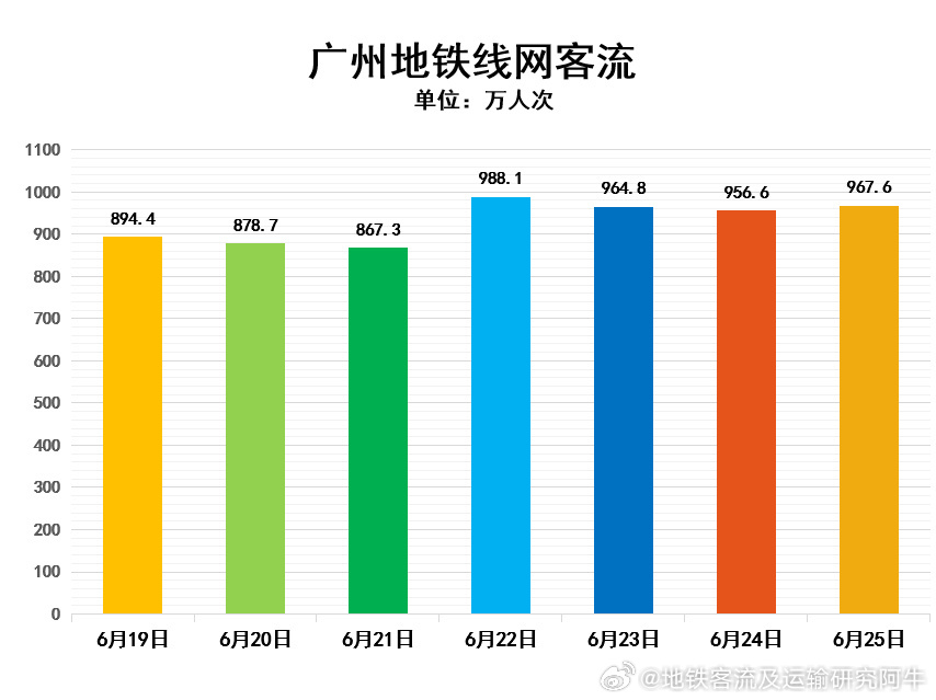 广州地铁 【昨日回顾】2026年6月25日（周四），广州地铁线网总客流量为967