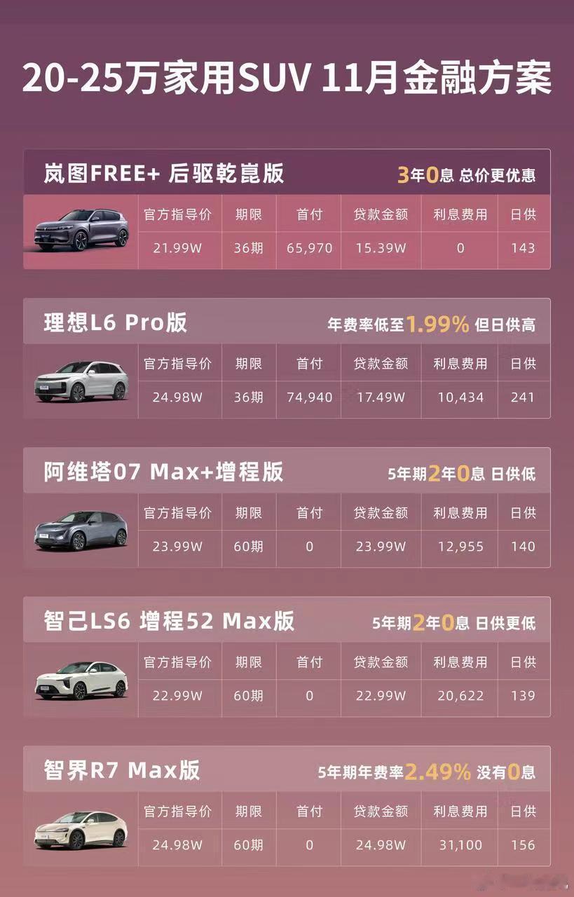 速览！25万级SUV省钱秘籍11月最火的几款20-25万家用SUV已经出炉👇?
