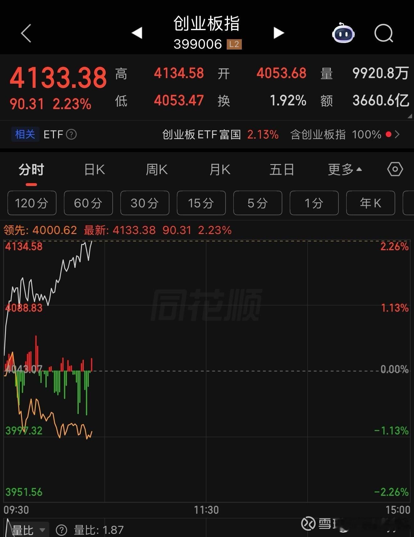 留个影，创业板首次超越上证指数 
