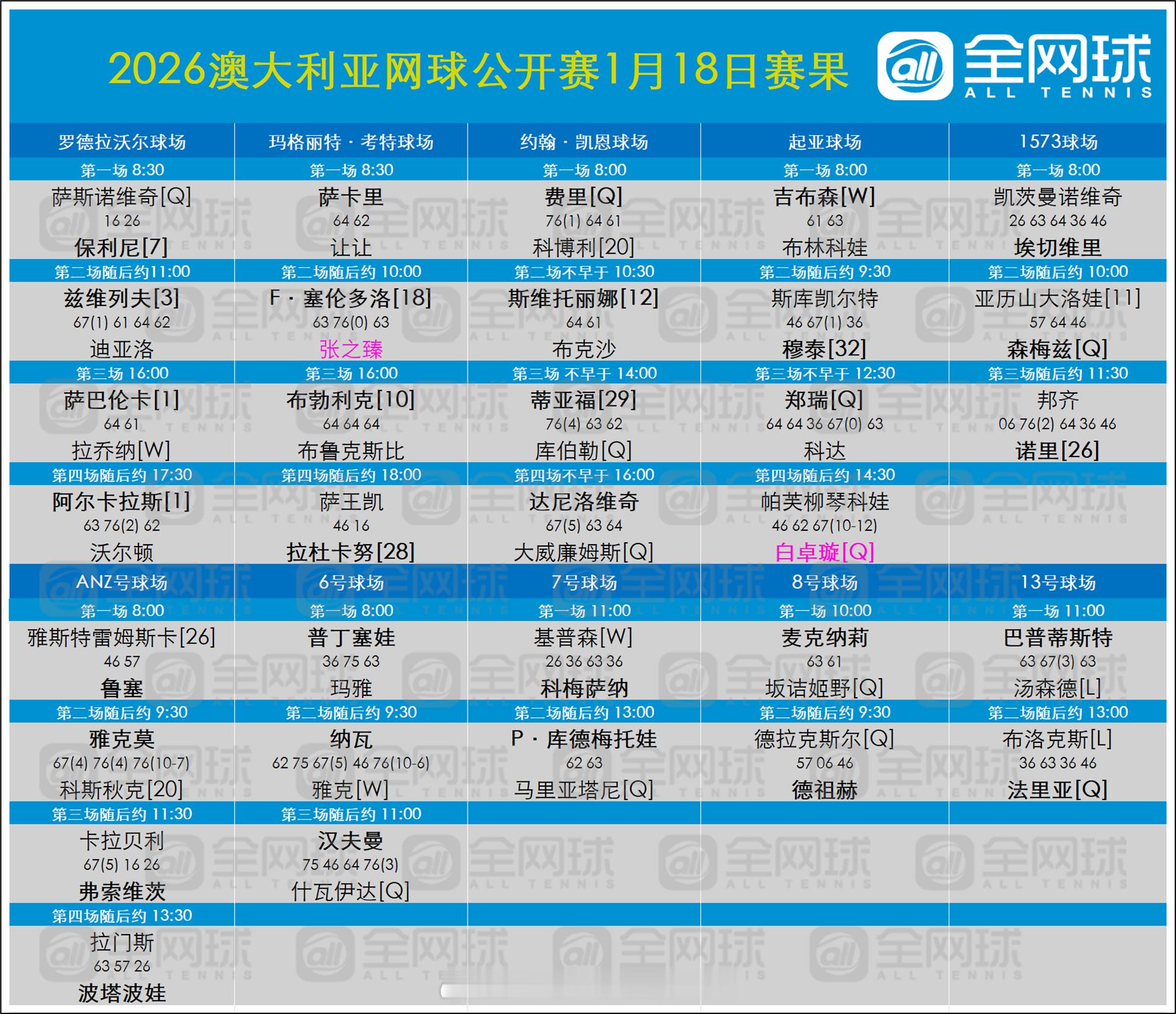 澳网2026 首日赛果与签表更新🎙️首日出局的种子球员男单：20-科博利女单：