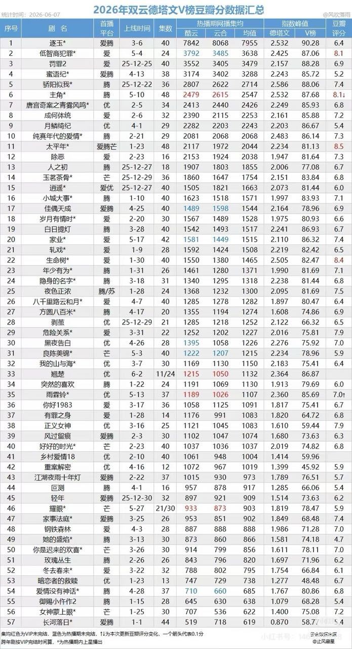 田曦薇《低智商犯罪》热播期结束，开播是近两年悬疑题材晚上开播最高首日云合，后续长