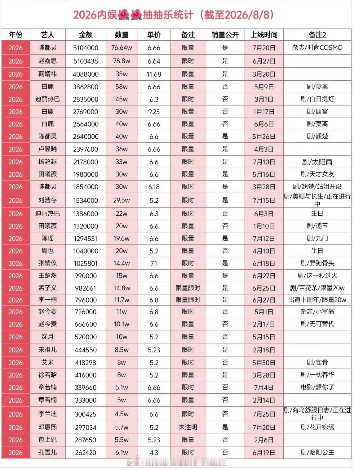 陈都灵登顶女星抽抽乐第一，销售额510.4w，人气流量花🐮🐮🐮🐮 