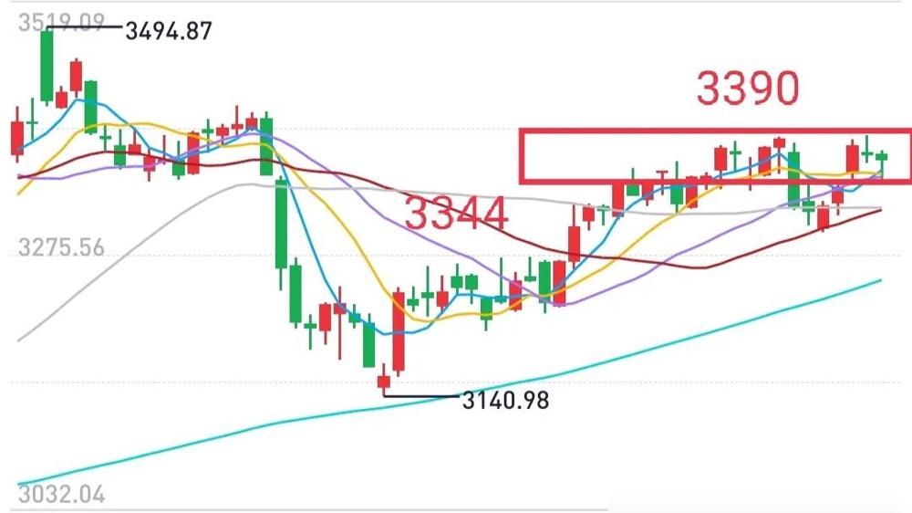 今天A股的关键词是“变盘”！量能缩到1.51万亿，3344点支撑和3400点压力