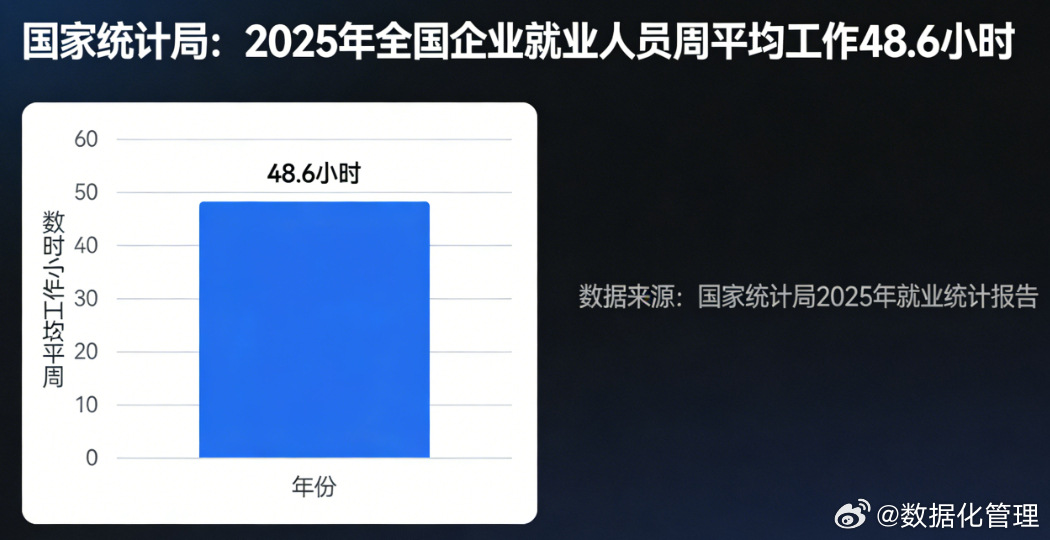 国家统计局：2025年全国企业就业人员周平均工作48.6小时。 