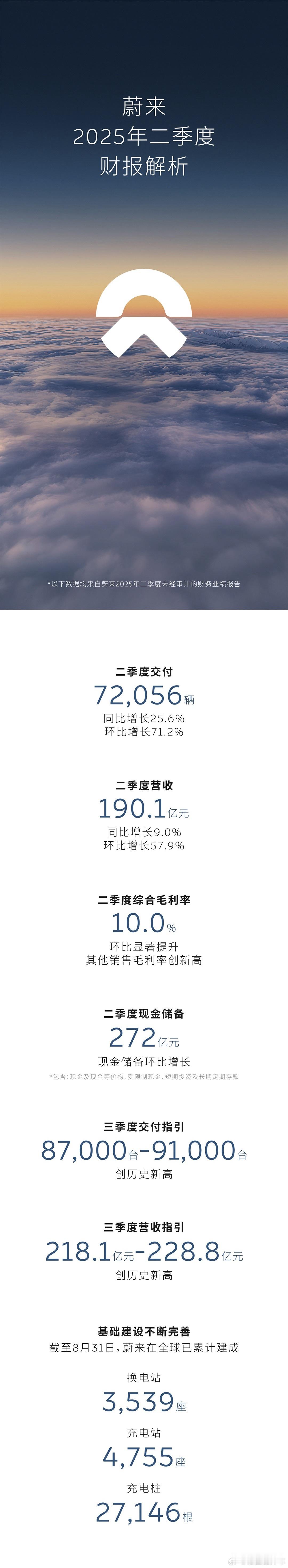 【蔚来发布2025年第二季度财报业绩】- 二季度蔚来公司交付 72056 辆新车