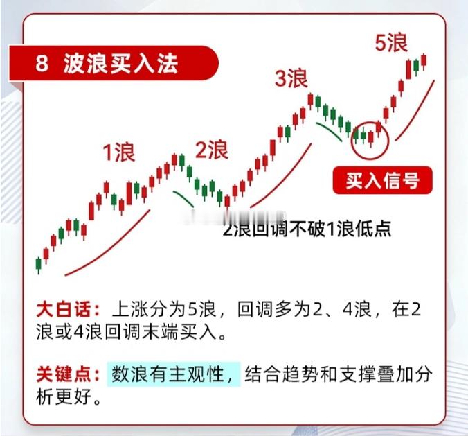 波浪理论是很好的，但最好配合均线使用！股票