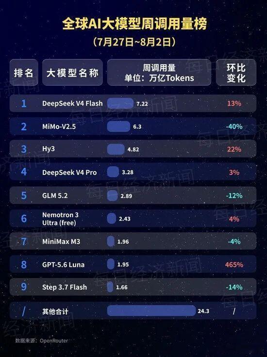 全球AI大模型周调用量榜，前五全是中国产品！ 