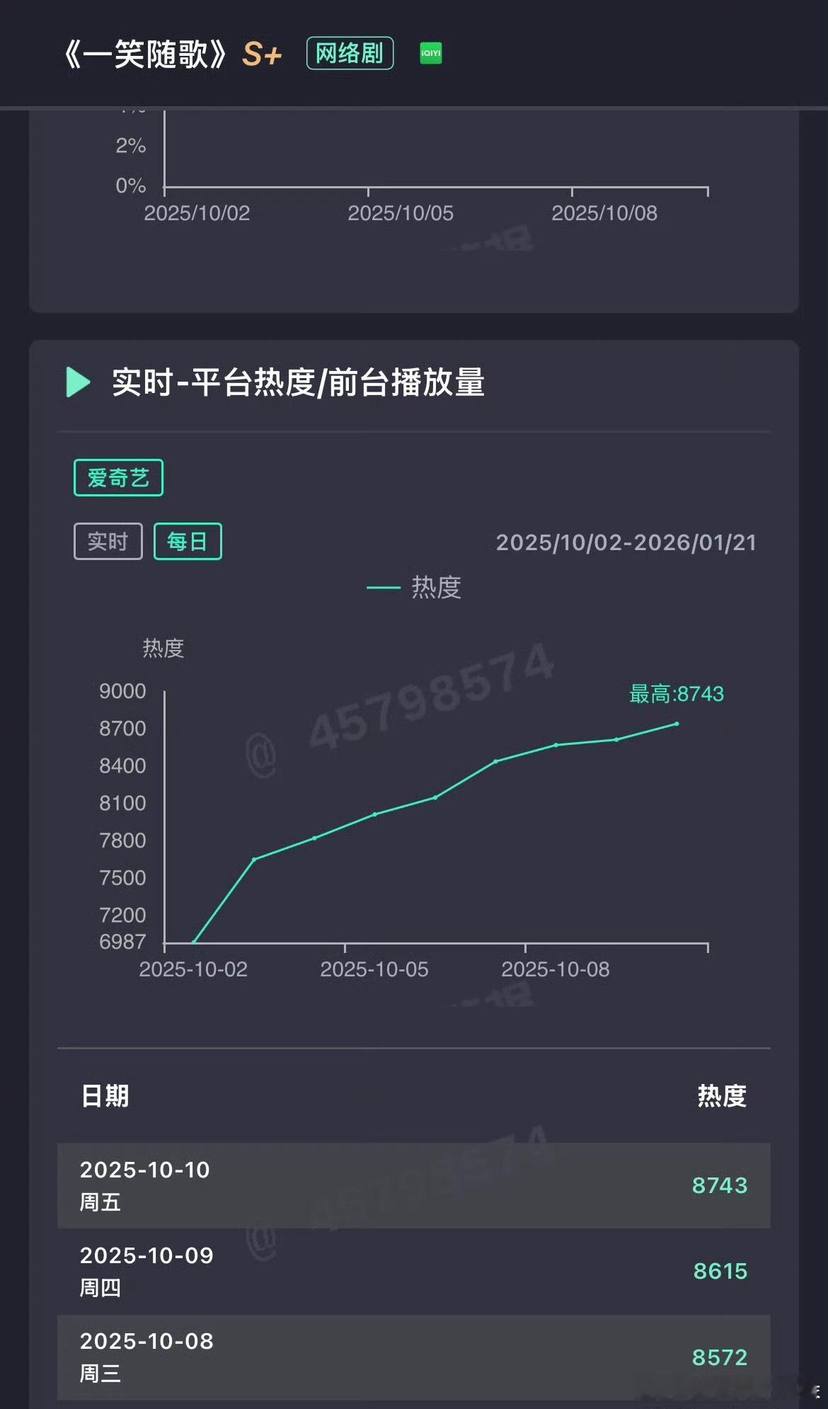 看一笑随歌每天都在增加热度，就知道多么励志了！别的古偶播出效果“三天定生死”，一